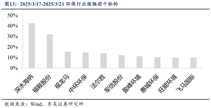 我想了解一下2025317-2025321 环保行业涨幅前十标的