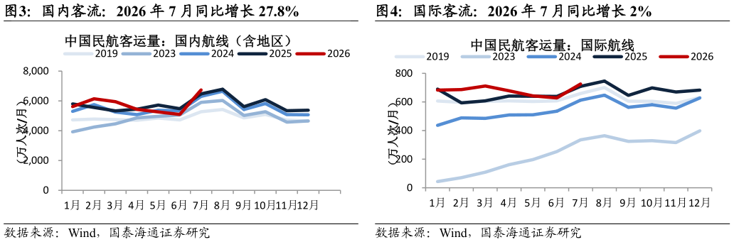 如何解释国际客流：2026 年 7 月同比增长 2%