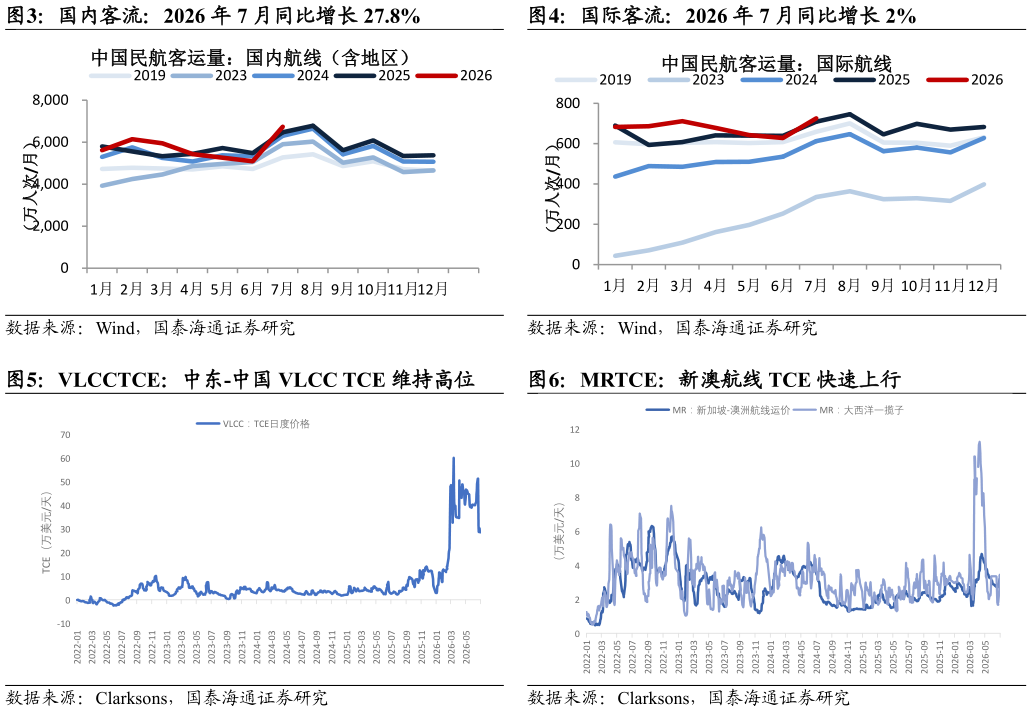 一起讨论下国内客流：2026 年 7 月同比增长 27.8% VLCCTCE：中东-中国 VLCC TCE 维持高位