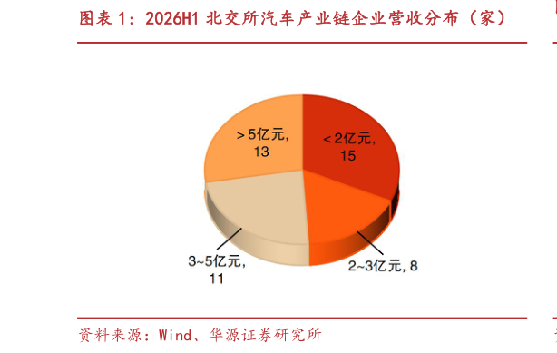 如何了解2026H1 北交所汽车产业链企业营收分布（家）