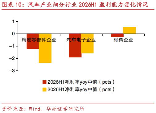 咨询下各位汽车产业细分行业 2026H1 盈利能力变化情况
