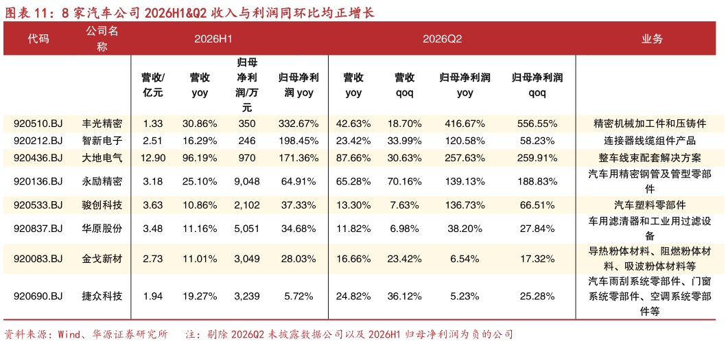 我想了解一下8 家汽车公司 2026H1Q2 收入与利润同环比均正增长