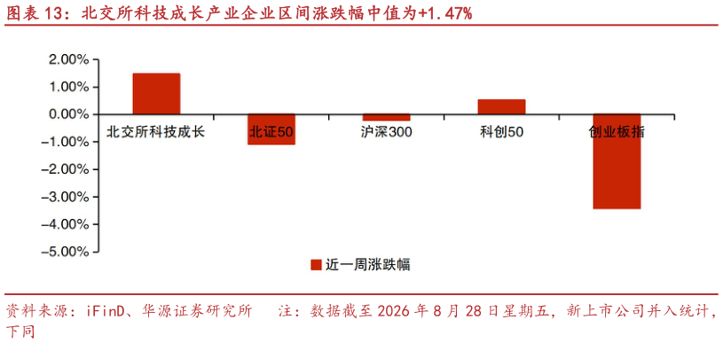 想问下各位网友北交所科技成长产业企业区间涨跌幅中值为1.47%