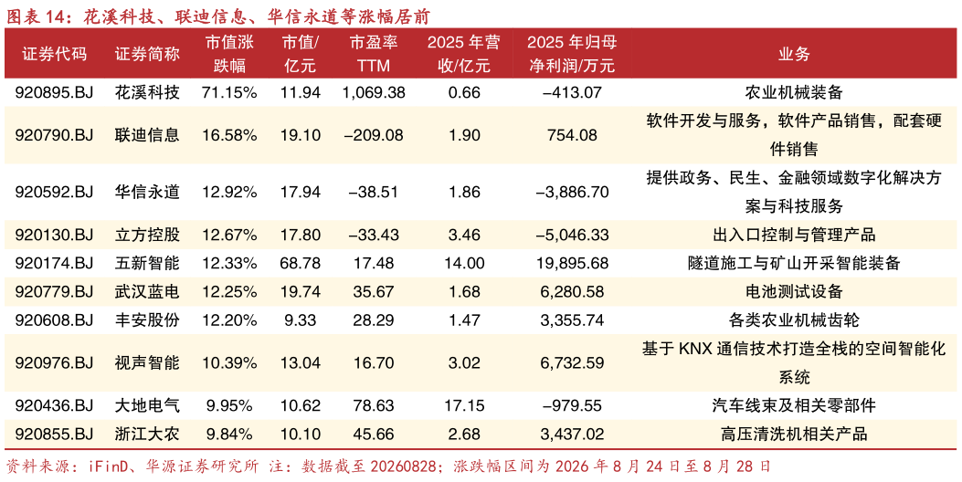 想问下各位网友花溪科技、联迪信息、华信永道等涨幅居前