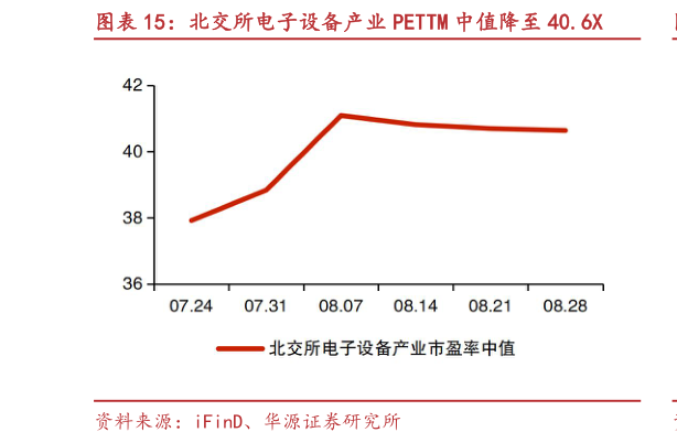你知道北交所电子设备产业 PETTM 中值降至 40.6X