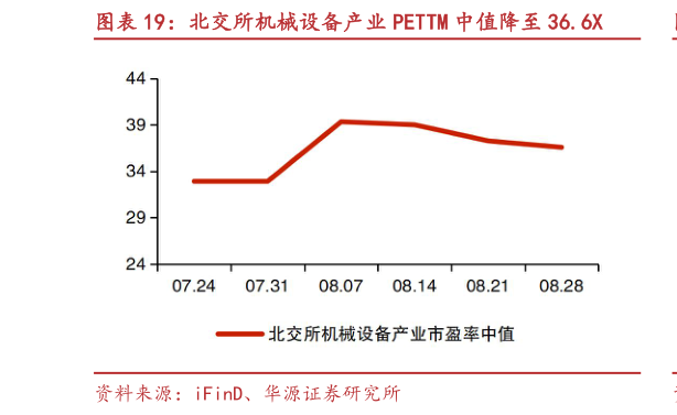 咨询下各位北交所机械设备产业 PETTM 中值降至 36.6X
