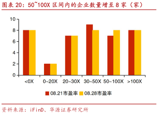 咨询下各位50100X 区间内的企业数量增至 8 家（家）