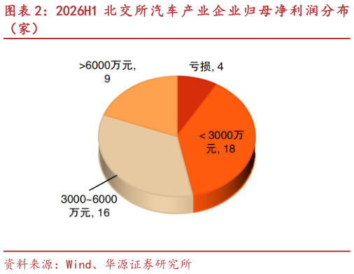 想关注一下2026H1 北 交 所 汽 车 产 业 企 业 归 母 净 利 润 分 布