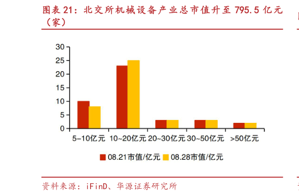 各位网友请教一下北交 所机械 设备产业 总市值升至 795.5 亿元