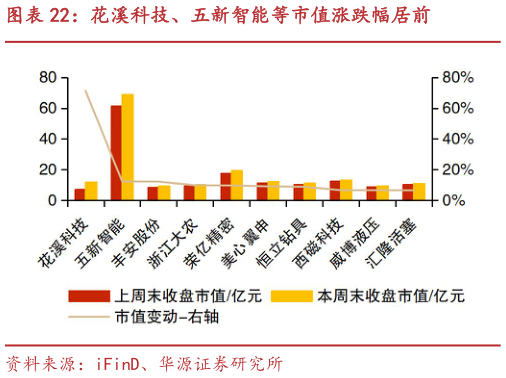 谁能回答花溪科技、五新智能等市值涨跌幅居前