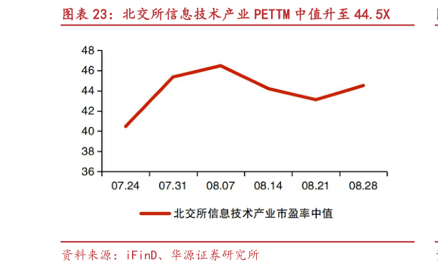 你知道北交所信息技术产业 PETTM 中值升至 44.5X