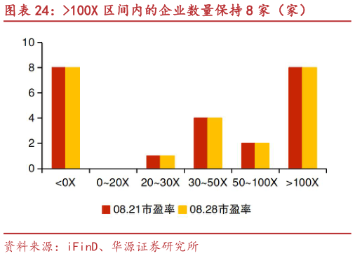 如何看待100X 区间内的企业数量保持 8 家（家）