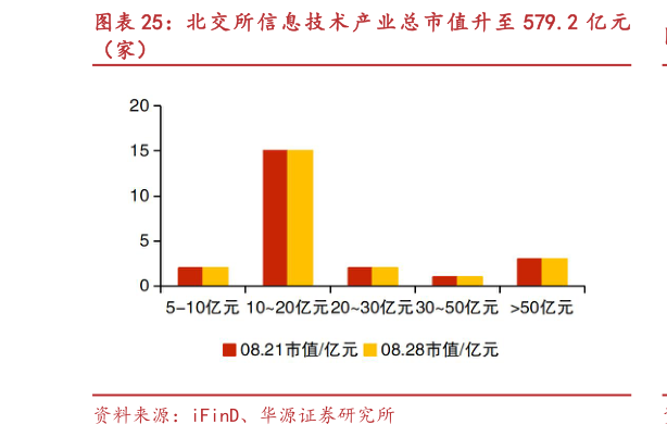 如何看待北交 所信息技 术产业总 市值升至 579.2 亿元