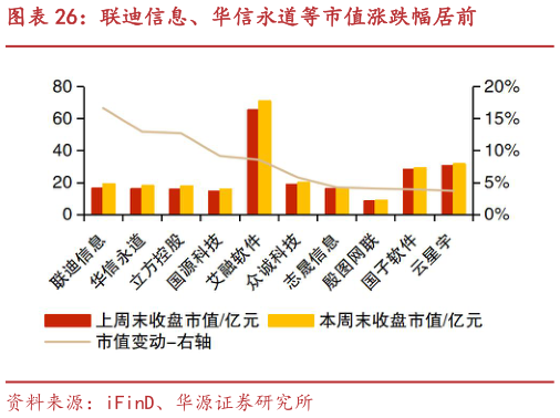 如何看待联迪信息、华信永道等市值涨跌幅居前