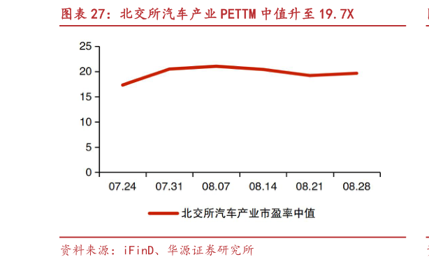 你知道北交所汽车产业 PETTM 中值升至 19.7X