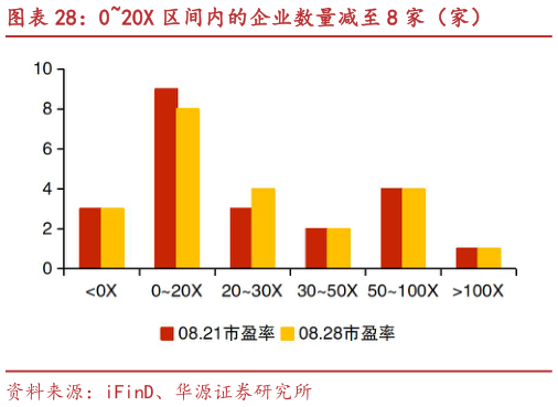 想关注一下020X 区间内的企业数量减至 8 家（家）