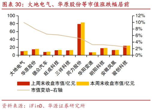 想问下各位网友大地电气、华原股份等市值涨跌幅居前