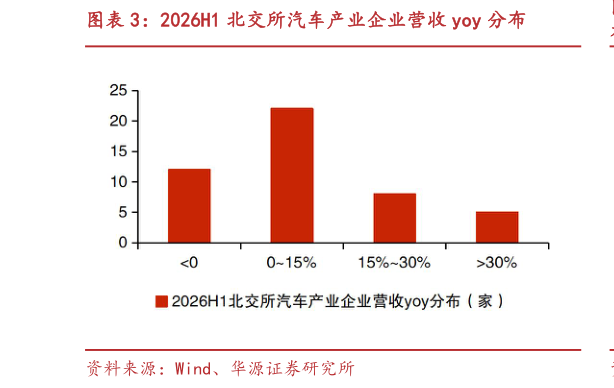 如何了解2026H1 北交所汽车产业企业营收 yoy 分布