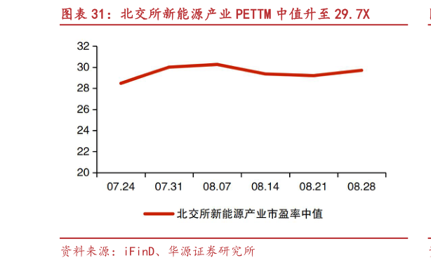 如何才能北交所新能源产业 PETTM 中值升至 29.7X