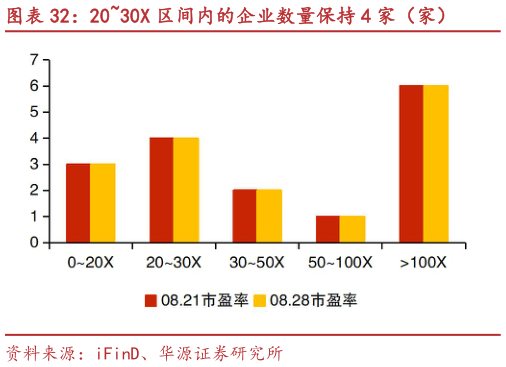 如何了解2030X 区间内的企业数量保持 4 家（家）