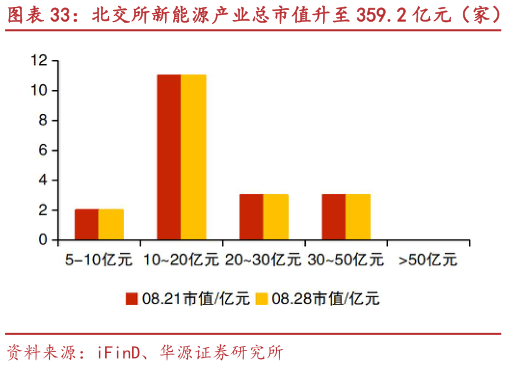 如何了解北交所新能源产业总市值升至 359.2 亿元（家） 欧普泰、长虹能源等市值涨跌幅居前