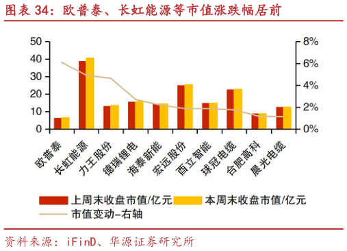 咨询大家欧普泰、长虹能源等市值涨跌幅居前