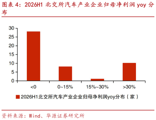 谁能回答2026H1 北交所汽车产业企业归母净利润 yoy 分