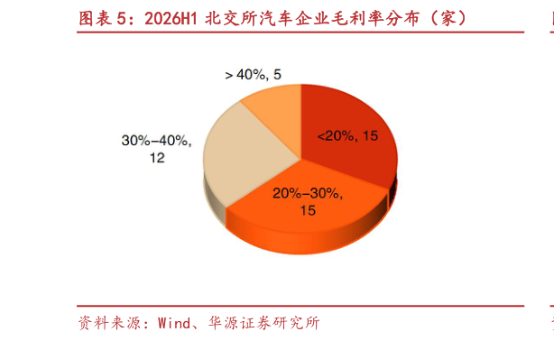 谁知道2026H1 北交所汽车企业毛利率分布（家）