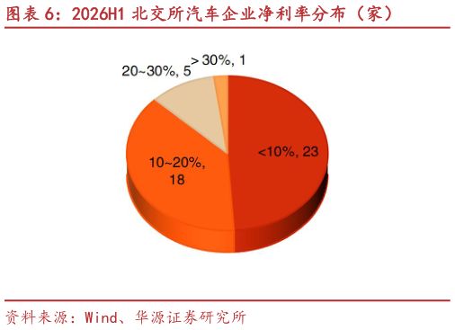 如何了解2026H1 北交所汽车企业净利率分布（家）