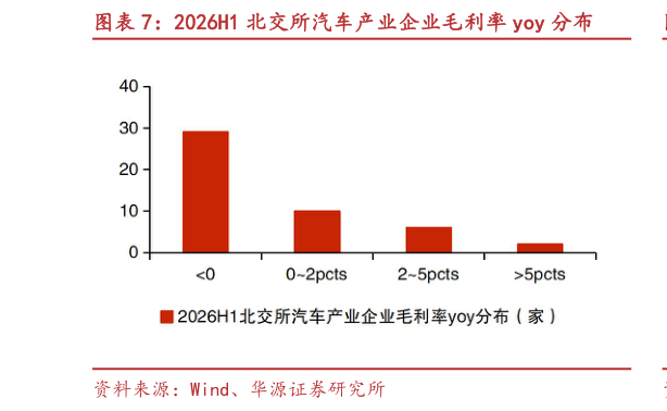 如何了解2026H1 北交所汽车产业企业毛利率 yoy 分布