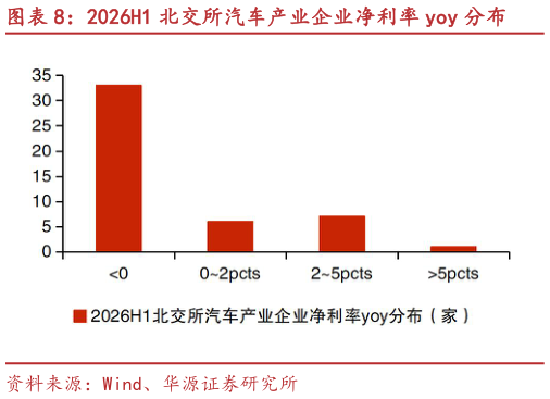 我想了解一下2026H1 北交所汽车产业企业净利率 yoy 分布