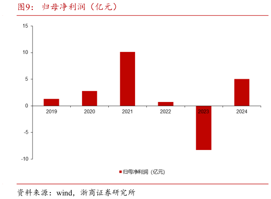 谁知道归母净利润（亿元）