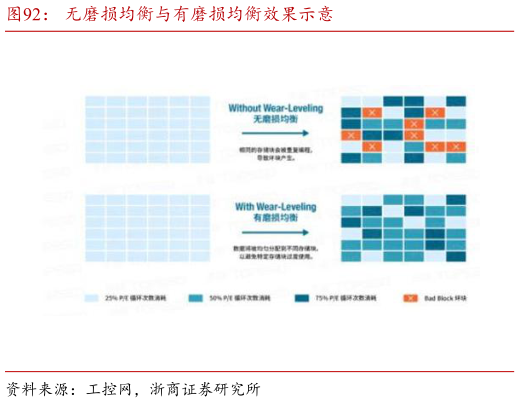 咨询大家无磨损均衡与有磨损均衡效果示意