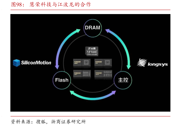 如何看待慧荣科技与江波龙的合作