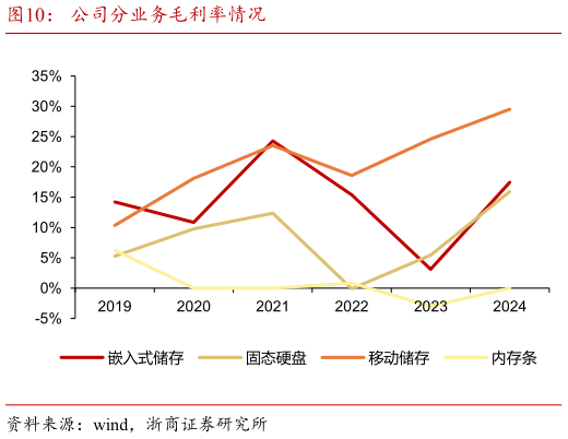 咨询大家公司分业务毛利率情况