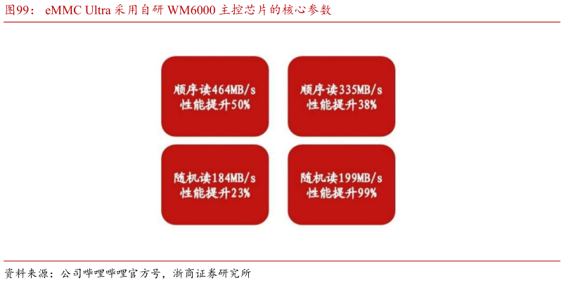 一起讨论下eMMC Ultra 采用自研 WM6000 主控芯片的核心参数