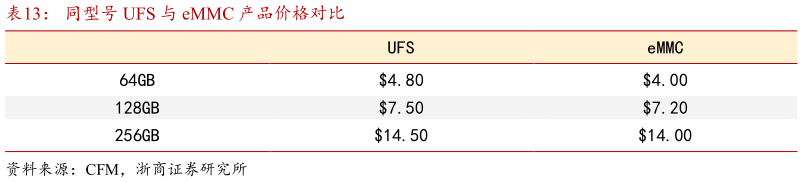 如何看待同型号 UFS 与 eMMC 产品价格对比