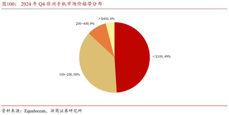 各位网友请教一下2024 年 Q4 非洲手机市场价格带分布