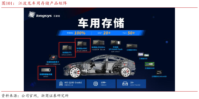 各位网友请教一下江波龙车用存储产品矩阵