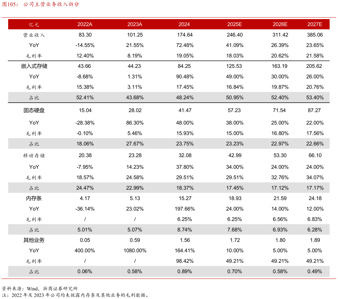 咨询下各位公司主营业务收入拆分
