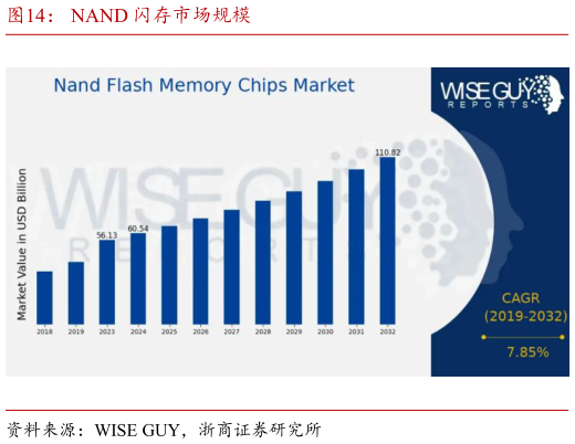 如何才能NAND 闪存市场规模