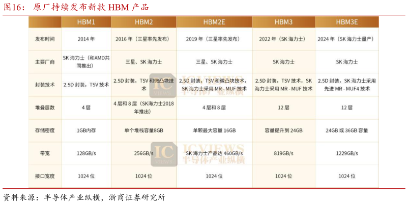 各位网友请教一下原厂持续发布新款 HBM 产品