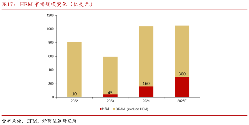 如何解释HBM 市场规模变化（亿美元）