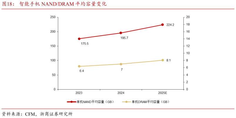 如何看待智能手机 NANDDRAM 平均容量变化