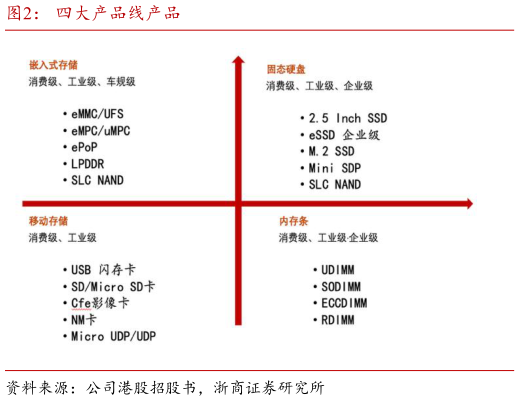 谁知道四大产品线产品