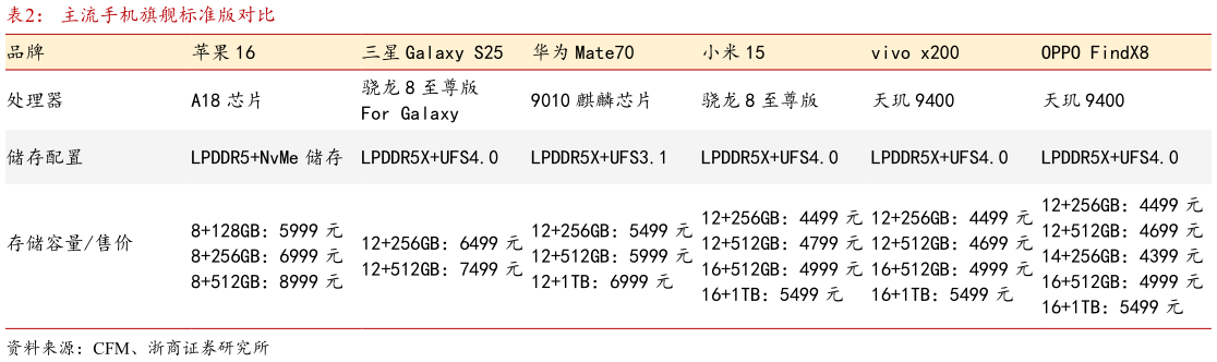 咨询大家主流手机旗舰标准版对比