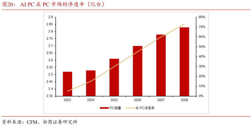 谁知道AI PC 在 PC 市场的渗透率（亿台）