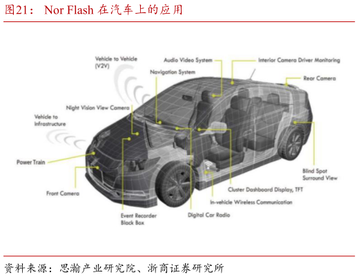 如何解释Nor Flash 在汽车上的应用
