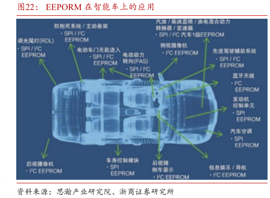 谁知道EEPORM 在智能车上的应用