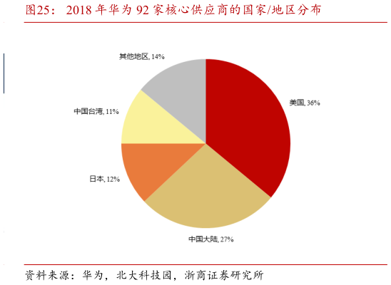 想问下各位网友2018 年华为 92 家核心供应商的国家地区分布